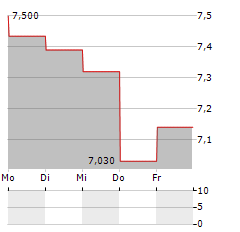 PENNON GROUP Aktie 5-Tage-Chart