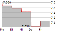 PENNON GROUP PLC 5-Tage-Chart