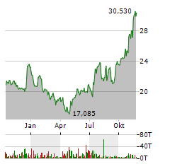 PENNS WOODS BANCORP Aktie Chart 1 Jahr