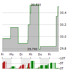 PENNS WOODS BANCORP Aktie 5-Tage-Chart