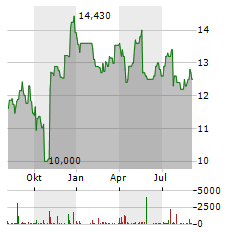 PENNYMAC MORTGAGE INVESTMENT TRUST Aktie Chart 1 Jahr