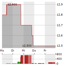 PENNYMAC MORTGAGE INVESTMENT TRUST Aktie 5-Tage-Chart