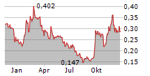 PENSANA PLC Chart 1 Jahr