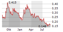 PENSANA PLC Chart 1 Jahr