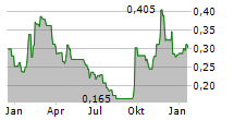 PENSANA PLC Chart 1 Jahr