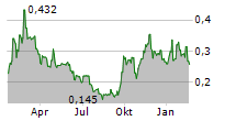 PENSANA PLC Chart 1 Jahr