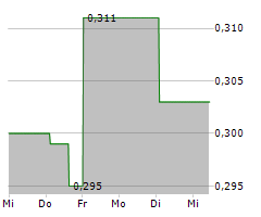 PENSANA PLC Chart 1 Jahr