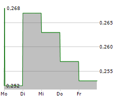 PENSANA PLC Chart 1 Jahr