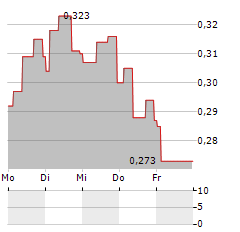 PENSANA Aktie 5-Tage-Chart