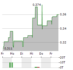 PENSANA Aktie 5-Tage-Chart