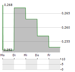 PENSANA Aktie 5-Tage-Chart