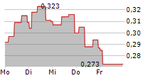 PENSANA PLC 5-Tage-Chart