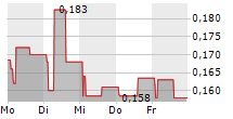 PENSANA PLC 5-Tage-Chart