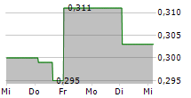 PENSANA PLC 5-Tage-Chart