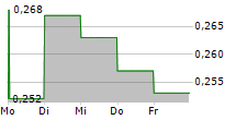 PENSANA PLC 5-Tage-Chart