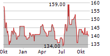 PENSKE AUTOMOTIVE GROUP INC Chart 1 Jahr