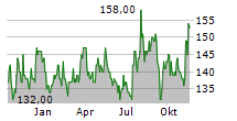 PENSKE AUTOMOTIVE GROUP INC Chart 1 Jahr