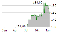 PENSKE AUTOMOTIVE GROUP INC Chart 1 Jahr