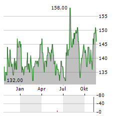 PENSKE AUTOMOTIVE Aktie Chart 1 Jahr