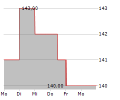 PENSKE AUTOMOTIVE GROUP INC Chart 1 Jahr