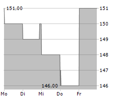 PENSKE AUTOMOTIVE GROUP INC Chart 1 Jahr