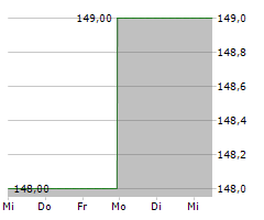 PENSKE AUTOMOTIVE GROUP INC Chart 1 Jahr