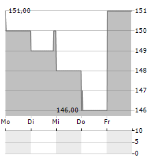 PENSKE AUTOMOTIVE Aktie 5-Tage-Chart