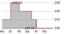 PENSKE AUTOMOTIVE GROUP INC 5-Tage-Chart