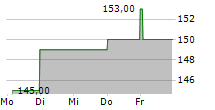 PENSKE AUTOMOTIVE GROUP INC 5-Tage-Chart