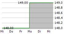 PENSKE AUTOMOTIVE GROUP INC 5-Tage-Chart