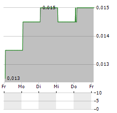 PENTANET Aktie 5-Tage-Chart