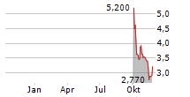 PENTIXAPHARM HOLDING AG Chart 1 Jahr