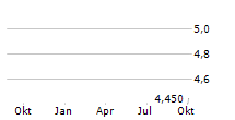 PENTIXAPHARM HOLDING AG Chart 1 Jahr