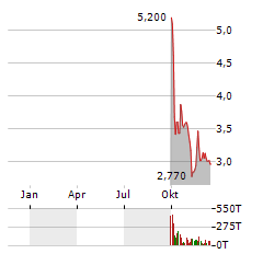 PENTIXAPHARM Aktie Chart 1 Jahr