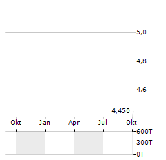 PENTIXAPHARM Aktie Chart 1 Jahr