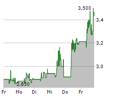 PENTIXAPHARM HOLDING AG Chart 1 Jahr