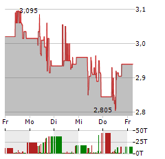 PENTIXAPHARM Aktie 5-Tage-Chart