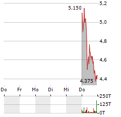 PENTIXAPHARM Aktie 5-Tage-Chart