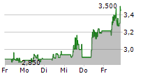 PENTIXAPHARM HOLDING AG 5-Tage-Chart