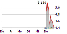 PENTIXAPHARM HOLDING AG 5-Tage-Chart