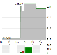 PENUMBRA Aktie 5-Tage-Chart