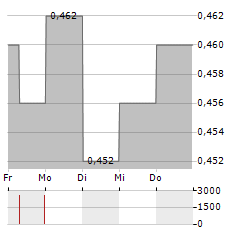 PICC Aktie 5-Tage-Chart