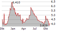 PEPCO GROUP NV Chart 1 Jahr