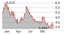 PEPCO GROUP NV Chart 1 Jahr