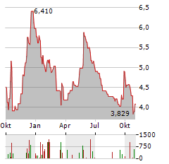 PEPCO GROUP Aktie Chart 1 Jahr