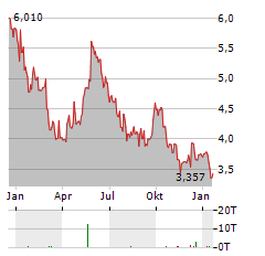 PEPCO GROUP Aktie Chart 1 Jahr