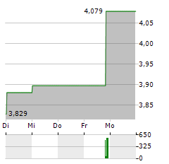 PEPCO GROUP Aktie 5-Tage-Chart