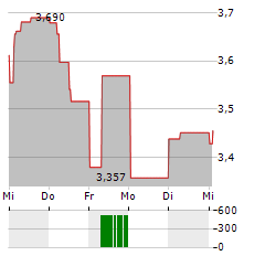 PEPCO GROUP Aktie 5-Tage-Chart