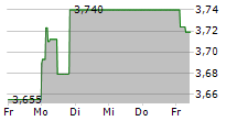 PEPCO GROUP NV 5-Tage-Chart