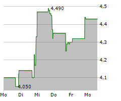 PEPGEN INC Chart 1 Jahr